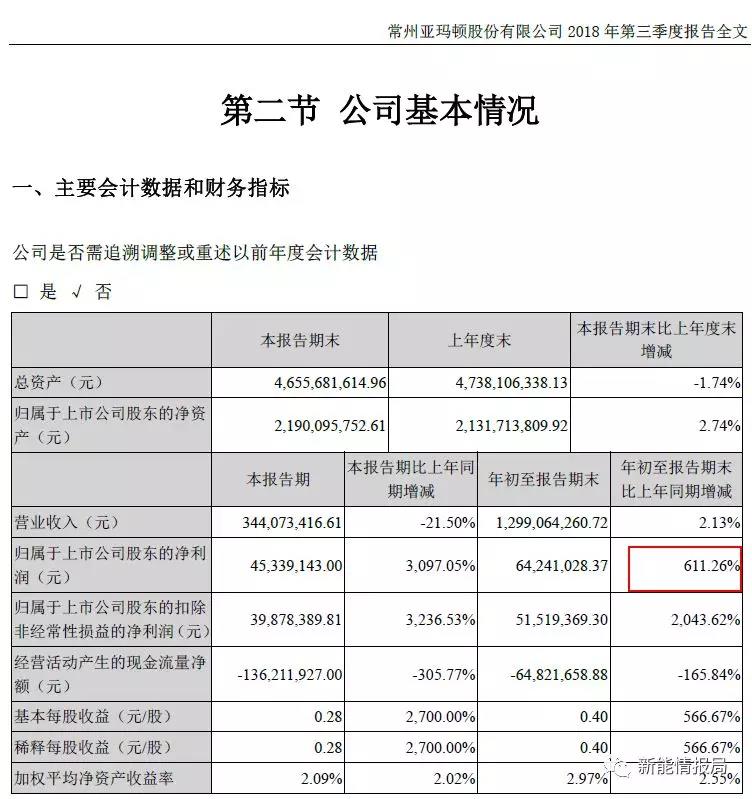 亞瑪頓前三季度凈利潤同比增加611.26%