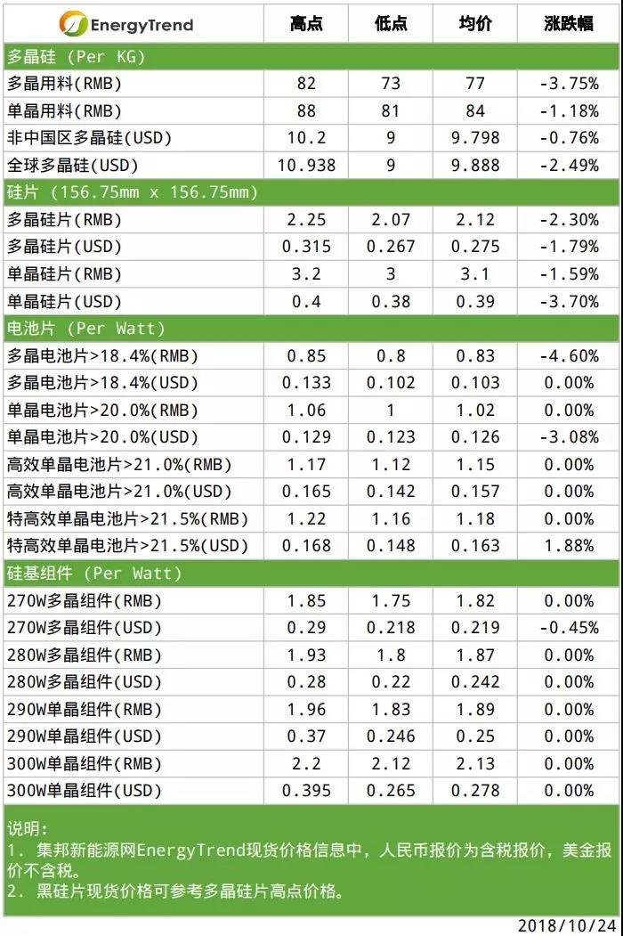 單晶硅片意外調(diào)降；硅料端壓力依舊