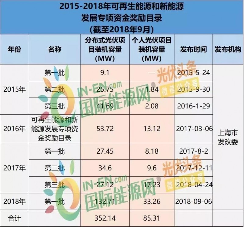 上海光伏市場簡析：15項利好政策、436.45MW光伏項目已獲政府扶持、分布式與農(nóng)光互補等成規(guī)劃重點