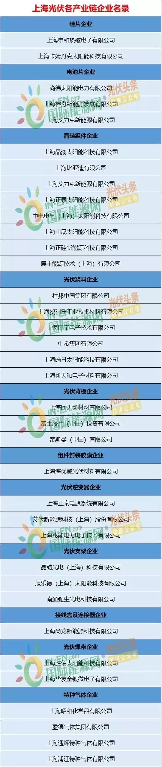 上海光伏市場簡析：15項利好政策、436.45MW光伏項目已獲政府扶持、分布式與農(nóng)光互補等成規(guī)劃重點