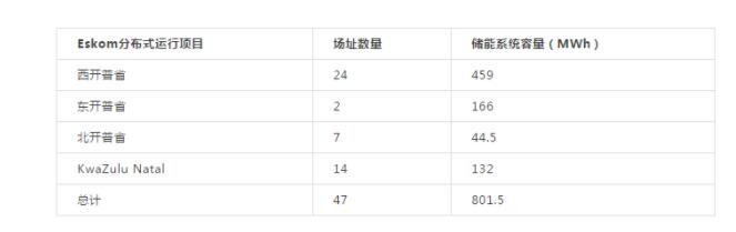 1.4GW！南非致力于開發(fā)大批分布式儲能項(xiàng)目