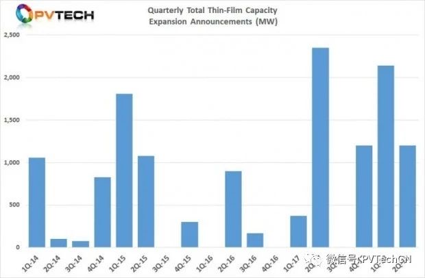 2018年Q2全球光伏制造擴(kuò)產(chǎn)公告達(dá)25.58GW，上半年總計(jì)超50GW