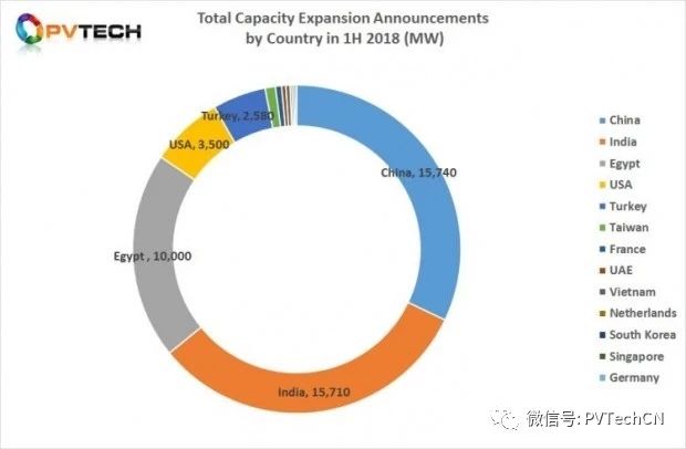 2018年Q2全球光伏制造擴(kuò)產(chǎn)公告達(dá)25.58GW，上半年總計(jì)超50GW