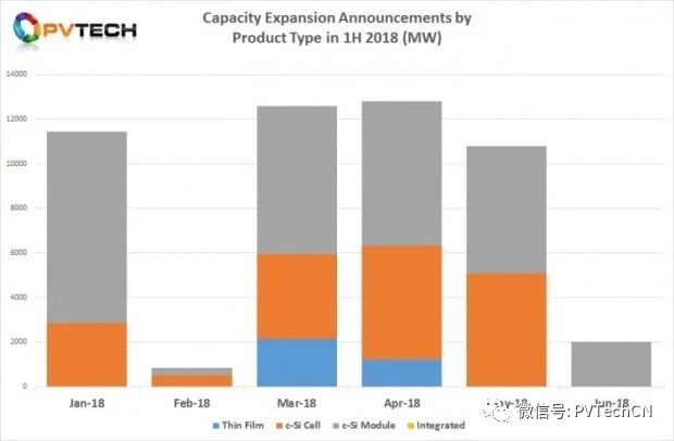 2018年Q2全球光伏制造擴(kuò)產(chǎn)公告達(dá)25.58GW，上半年總計(jì)超50GW