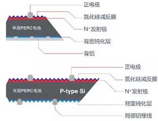 2018年P(guān)ERC組件的進(jìn)階之路：雙面+半片