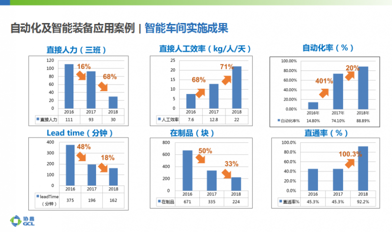 協(xié)鑫智能制造：大數(shù)據(jù)應(yīng)用、AI加持成為智能光伏發(fā)展新趨勢(shì)