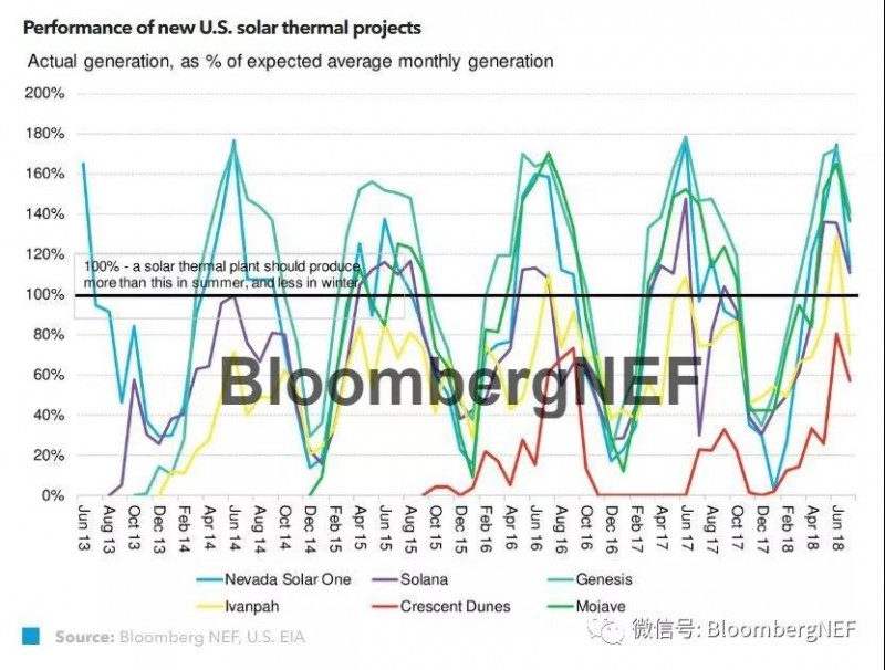 太陽(yáng)能光熱發(fā)電更新：如果不能戰(zhàn)勝光伏發(fā)電，就與它為伍