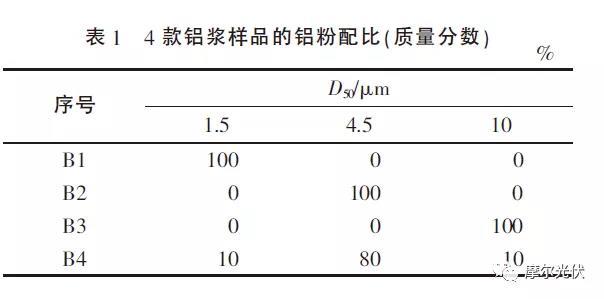 不同燒結工藝下 PERC鋁漿對電池片電性能影響有啥不同？