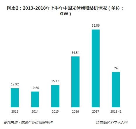 2019年我國(guó)光伏產(chǎn)業(yè)中長(zhǎng)期發(fā)展態(tài)勢(shì)依舊向好