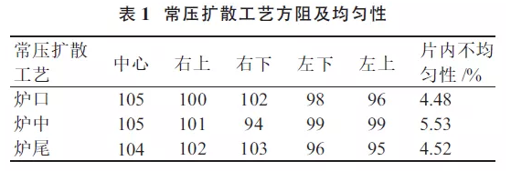 提升晶硅電池光電轉(zhuǎn)換效率？看低壓擴(kuò)散工藝！