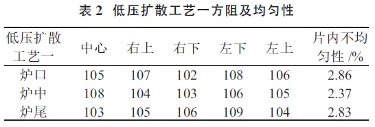 提升晶硅電池光電轉(zhuǎn)換效率？看低壓擴(kuò)散工藝！