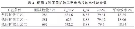 提升晶硅電池光電轉(zhuǎn)換效率？看低壓擴散工藝！