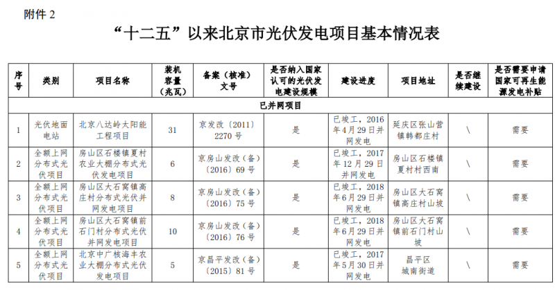 關(guān)于公示北京市“十二五”以來(lái)光伏發(fā)電項(xiàng)目有關(guān)情況的通知