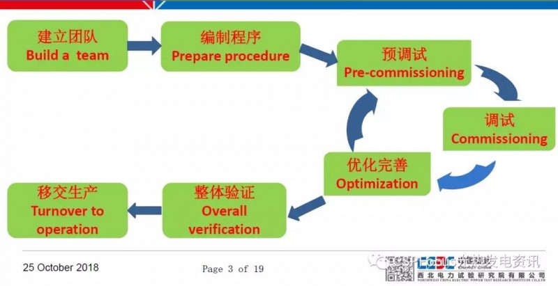 太陽能光熱電站調(diào)試工作具體如何落地？