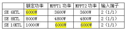 逆變器，適合降容使用嗎?