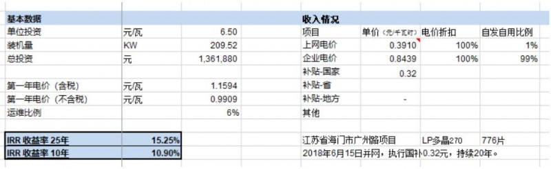 第三季度分布式光伏裝機(jī)增量近5GW 4.5元/瓦的無補(bǔ)貼分布式項(xiàng)目收益率如何？