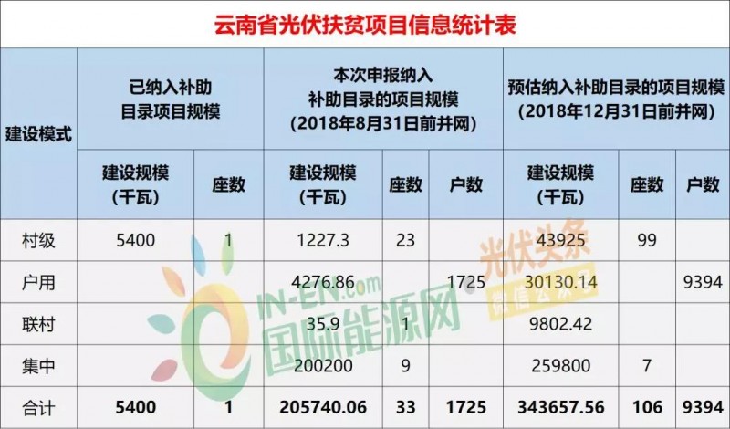 10省光伏扶貧存量項(xiàng)目規(guī)模統(tǒng)計(jì)分析：7.87GW！本次申報(bào)納入補(bǔ)助目錄規(guī)模5.2GW，河南、山西依舊為扶貧大戶（附9張大表）