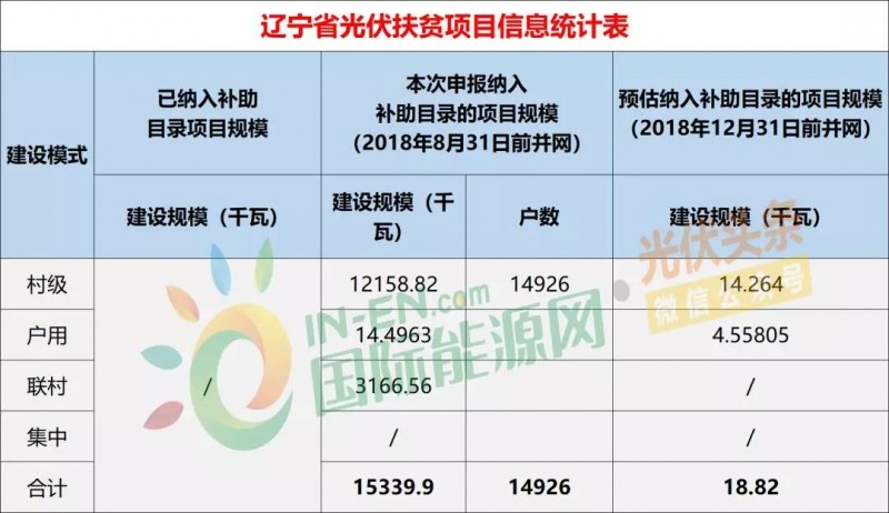 10省光伏扶貧存量項(xiàng)目規(guī)模統(tǒng)計(jì)分析：7.87GW！本次申報(bào)納入補(bǔ)助目錄規(guī)模5.2GW，河南、山西依舊為扶貧大戶（附9張大表）