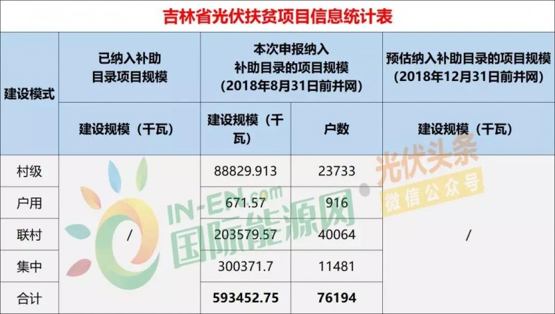 10省光伏扶貧存量項(xiàng)目規(guī)模統(tǒng)計(jì)分析：7.87GW！本次申報(bào)納入補(bǔ)助目錄規(guī)模5.2GW，河南、山西依舊為扶貧大戶（附9張大表）