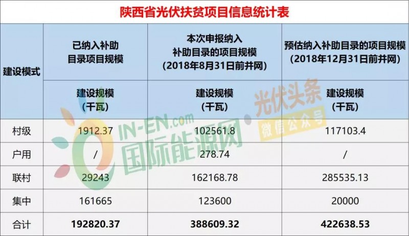 10省光伏扶貧存量項(xiàng)目規(guī)模統(tǒng)計(jì)分析：7.87GW！本次申報(bào)納入補(bǔ)助目錄規(guī)模5.2GW，河南、山西依舊為扶貧大戶（附9張大表）