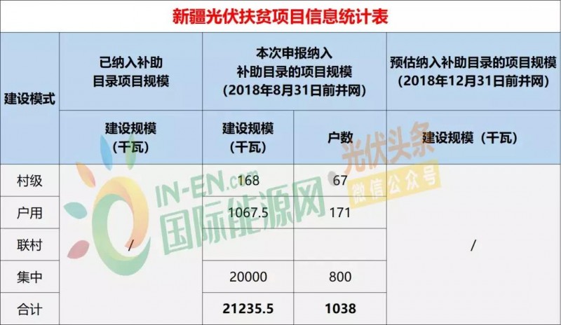 10省光伏扶貧存量項(xiàng)目規(guī)模統(tǒng)計(jì)分析：7.87GW！本次申報(bào)納入補(bǔ)助目錄規(guī)模5.2GW，河南、山西依舊為扶貧大戶（附9張大表）