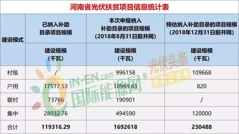 10省光伏扶貧存量項(xiàng)目規(guī)模統(tǒng)計(jì)分析：7.87GW！本次申報(bào)納入補(bǔ)助目錄規(guī)模5.2GW，河南、山西依舊為扶貧大戶（附9張大表）