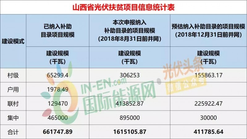 10省光伏扶貧存量項(xiàng)目規(guī)模統(tǒng)計(jì)分析：7.87GW！本次申報(bào)納入補(bǔ)助目錄規(guī)模5.2GW，河南、山西依舊為扶貧大戶（附9張大表）