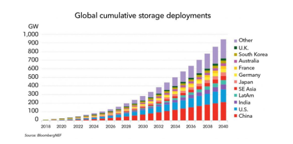 2040年全球能源存儲(chǔ)裝機(jī)容量有望增至942吉瓦
