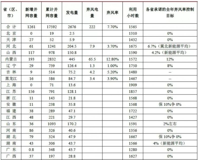 前三季度風(fēng)電、光伏消納明顯改善 新政出臺行業(yè)迎新機(jī)遇