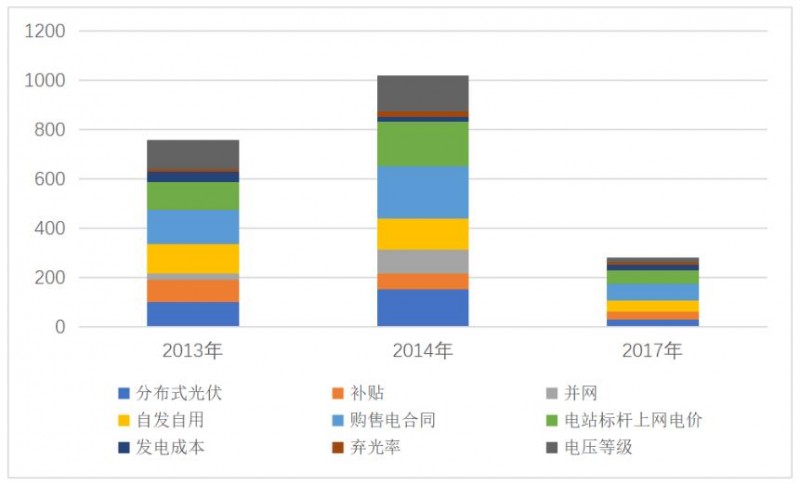 三個“第三方視角”下的2019年分布式光伏市場