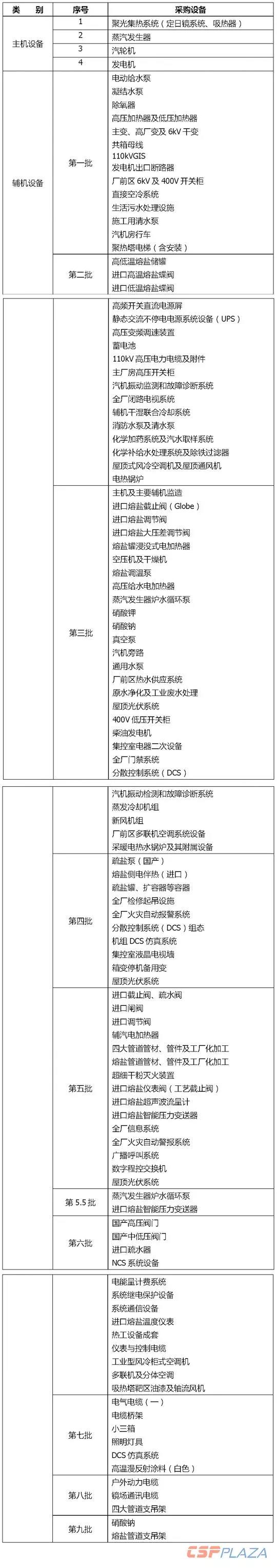 一個商業(yè)化光熱發(fā)電項目要采購多少種設(shè)備？