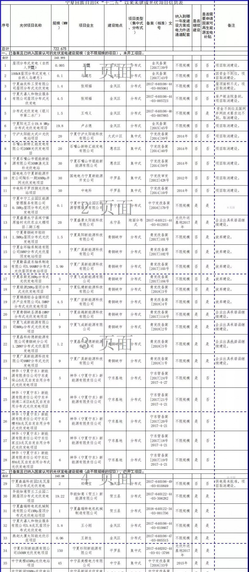 近三分之一光伏項(xiàng)目選擇不再建設(shè)，寧夏公示“十二五”以來(lái)未開(kāi)工風(fēng)電和未建成光伏項(xiàng)目信息