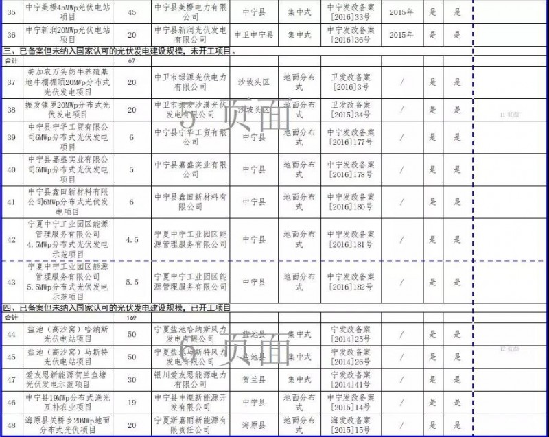 近三分之一光伏項(xiàng)目選擇不再建設(shè)，寧夏公示“十二五”以來(lái)未開(kāi)工風(fēng)電和未建成光伏項(xiàng)目信息