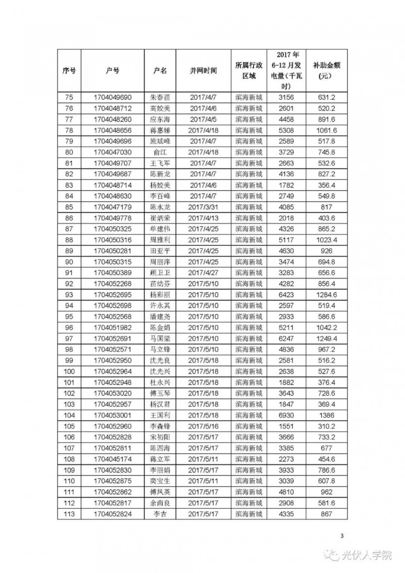 0.2 元連補(bǔ)五年！紹興濱海新城兌現(xiàn)2017年度光伏項目政策的公示