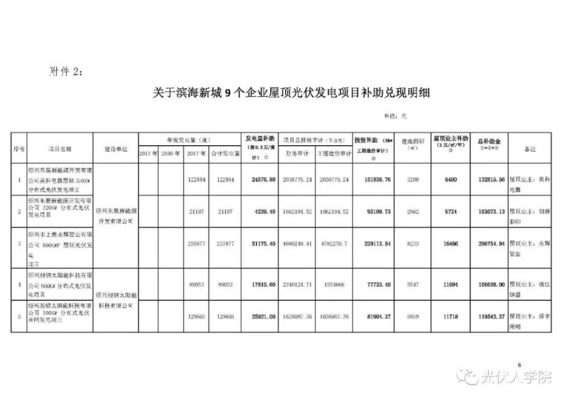 0.2 元連補(bǔ)五年！紹興濱海新城兌現(xiàn)2017年度光伏項目政策的公示