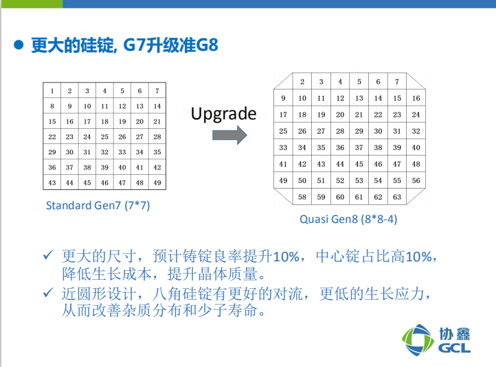 楊德仁院士：鑄錠單晶兼具多、單晶雙重優(yōu)點 或?qū)⒋笠?guī)模應(yīng)用