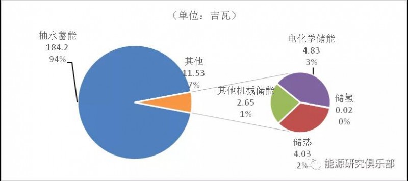 全球儲(chǔ)能行業(yè)發(fā)展現(xiàn)狀及趨勢(shì)展望