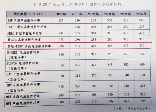 降本提效“三劍客”：金剛線+黑硅+PERC助推高效多晶超越300W 