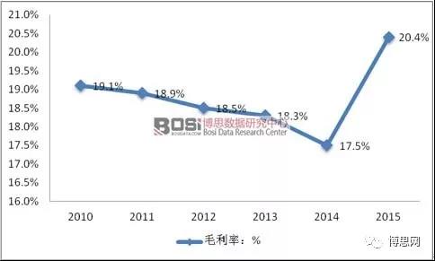 中國儲能行業(yè)毛利率及累計裝機容量統(tǒng)計分析