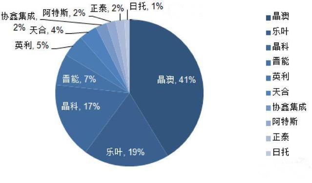 晶澳太陽能——高效PERC時代的“引領(lǐng)者”