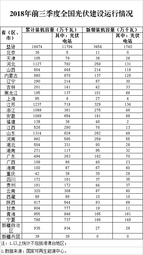 同比下降19.7%！剛剛，國(guó)家能源局發(fā)布2018前三季度光伏建設(shè)運(yùn)行情況