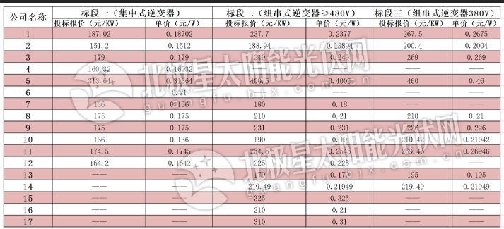 逆變器最低0.136元、組件最低1.583元 中電建2019年1GW組件、逆變器投標(biāo)價格出爐！