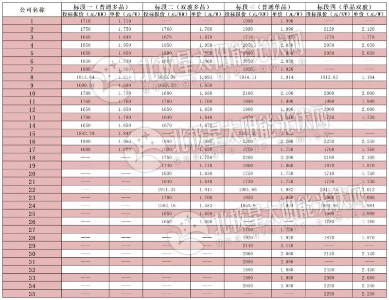 逆變器最低0.136元、組件最低1.583元 中電建2019年1GW組件、逆變器投標(biāo)價格出爐！