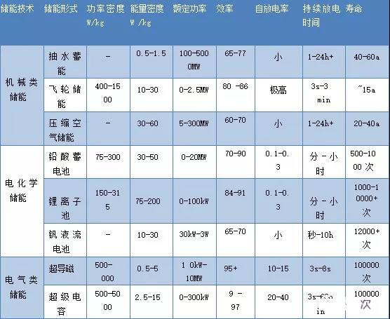 路漫漫其修遠兮！儲能技術的未來方向