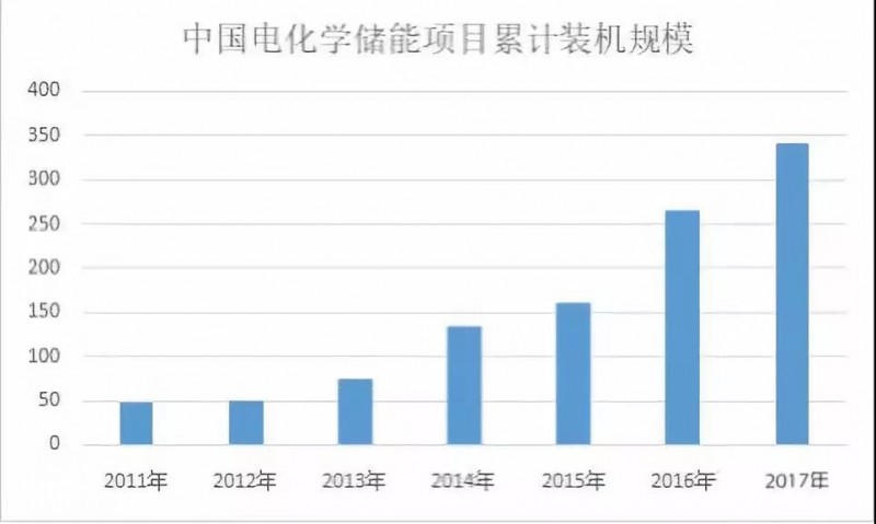 路漫漫其修遠兮！儲能技術的未來方向