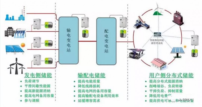 路漫漫其修遠兮！儲能技術的未來方向