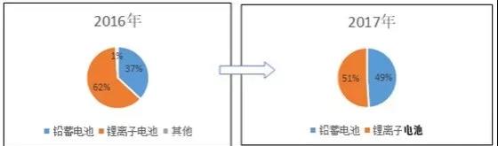 路漫漫其修遠兮！儲能技術的未來方向