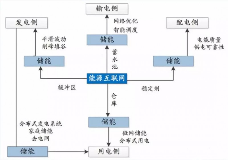 路漫漫其修遠兮！儲能技術的未來方向