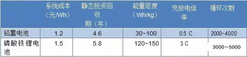 路漫漫其修遠兮！儲能技術的未來方向