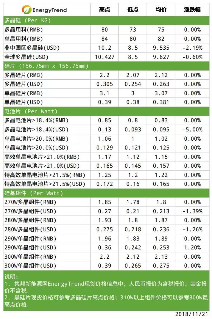 多晶用料有價無市；高效電池產品需求看漲